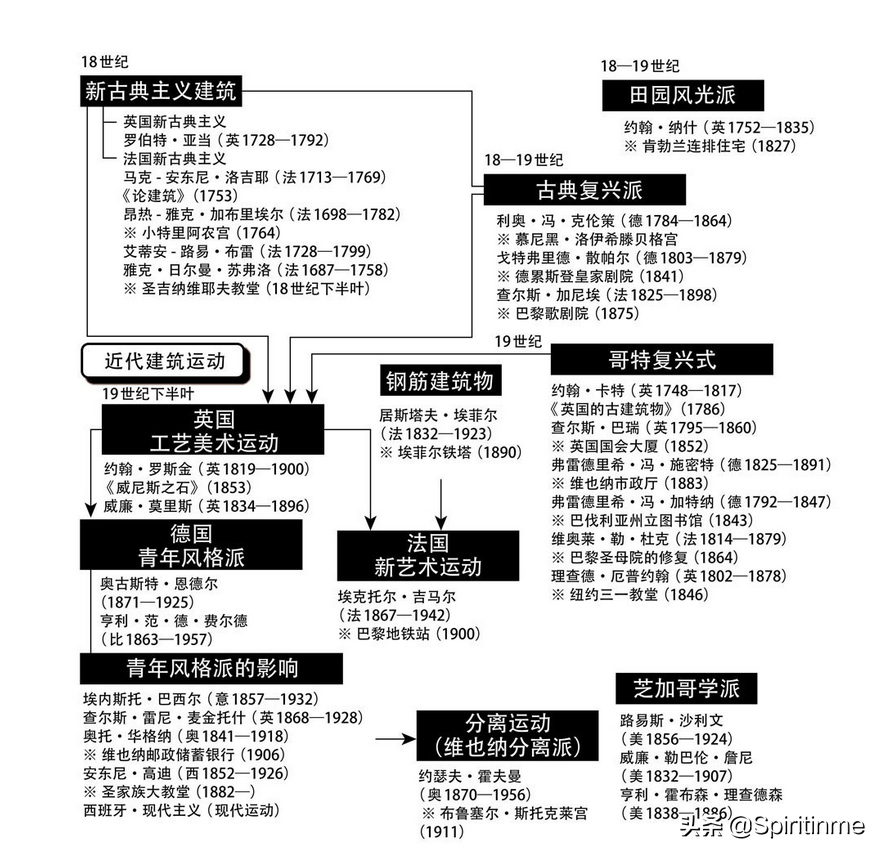 建筑学学科概论