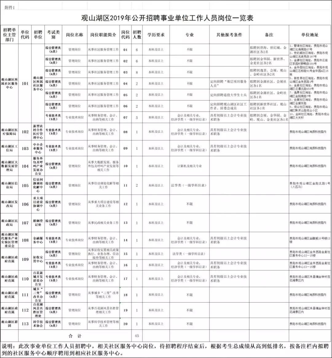 观山湖区2019年公开招聘45名<a href=http://https://www.sydw.cn/ target=_blank class=infotextkey>事业单位</a>工作人员