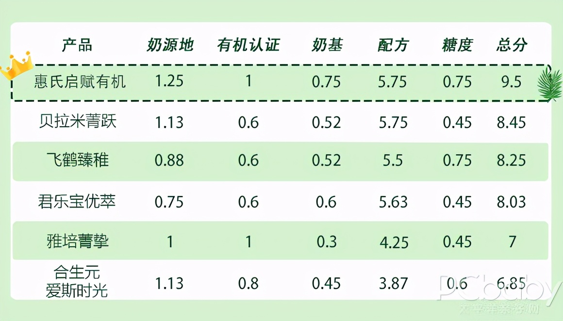 6款呼声最高的有机奶粉横评，老有机奶粉翻了车