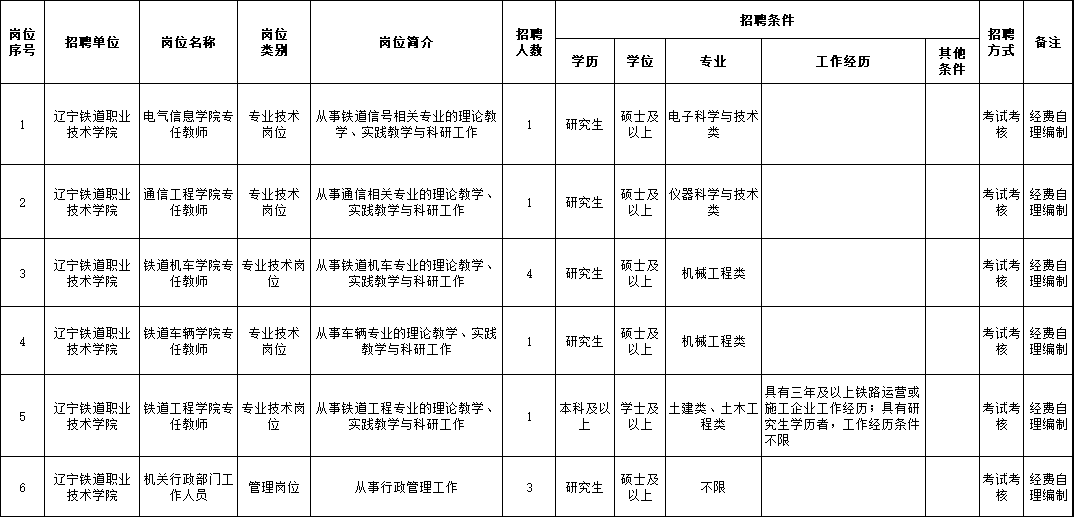 锦州经济技术开发区招聘（辽宁人注意）