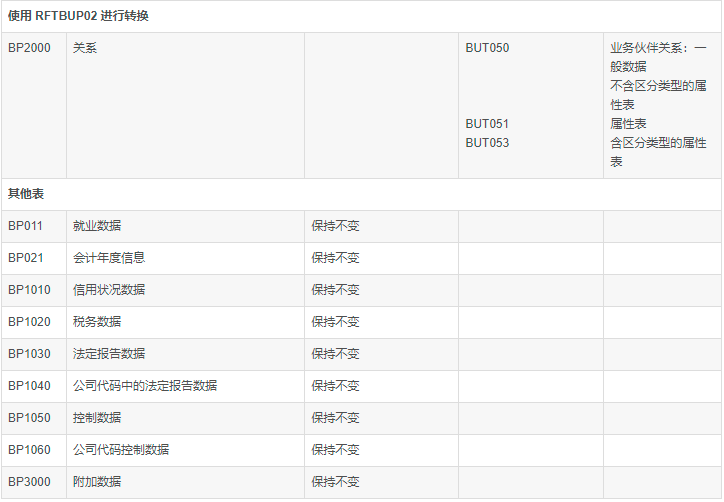 SAP S4HANA BP初探