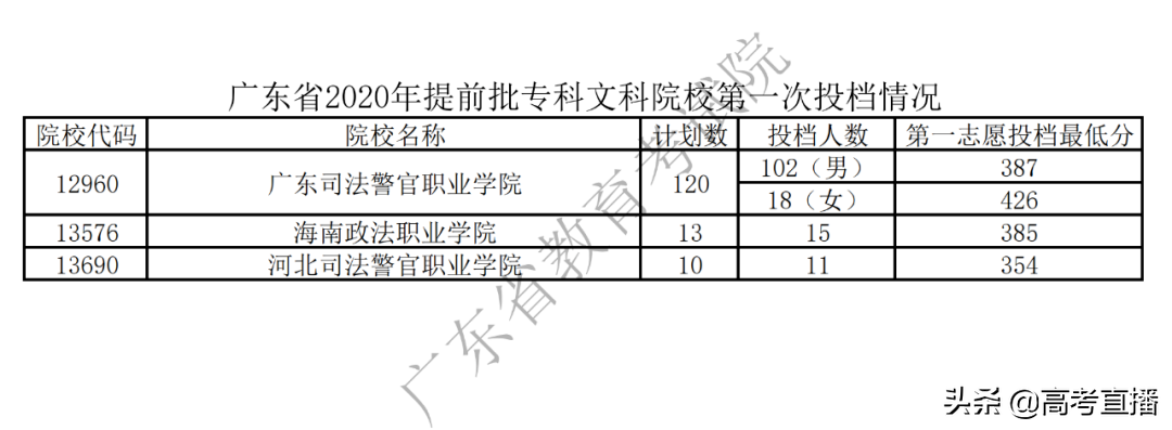 广东专科提前批满档，艺体类缺额超3000个，补录机会大吗？