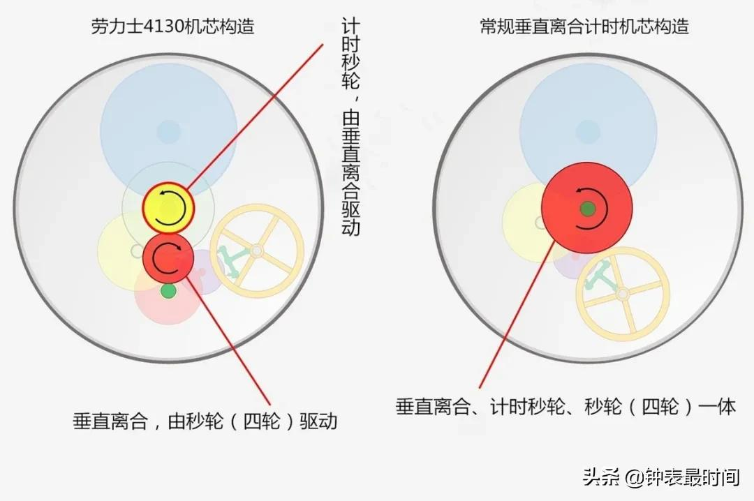 迪通拿机芯（劳力士迪通拿4130机心技术剖析）