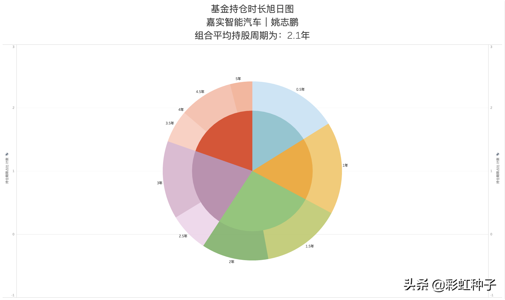 NO.640｜嘉实基金姚志鹏-嘉实远见先锋一年持有，值不值得买？