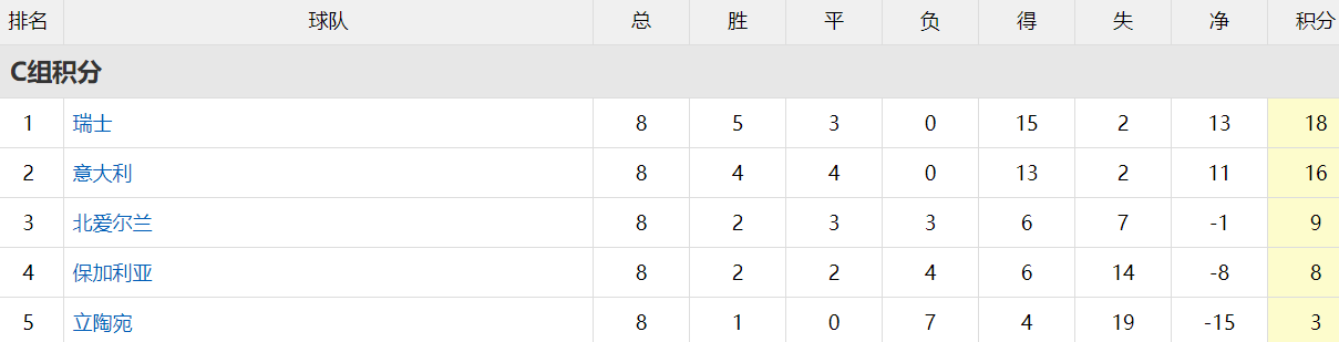 14世界杯荷兰4强输给谁(4-0！世界第14反超意大利，8轮18分小组头名出线，附加赛5强扎堆)