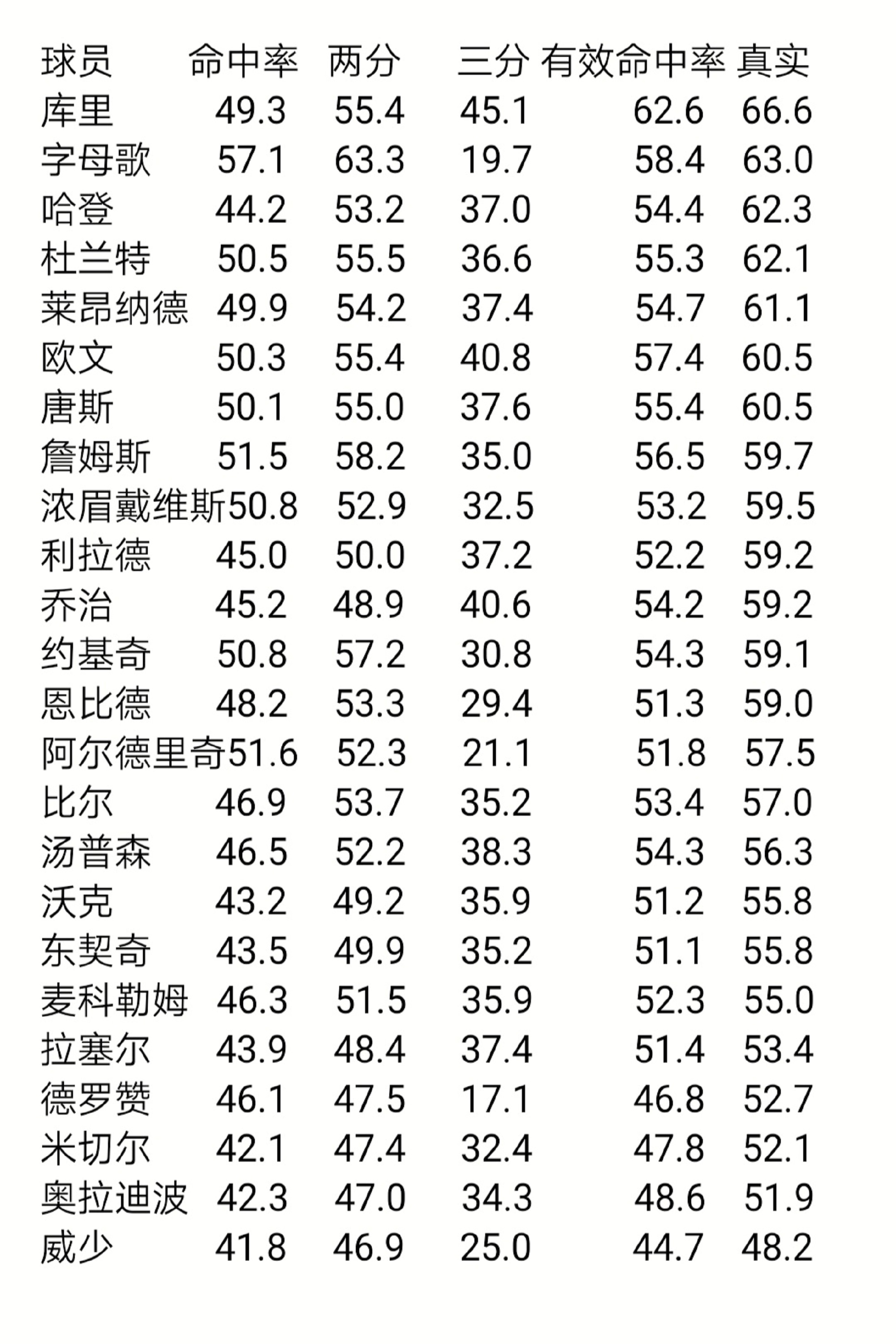 篮球比赛命中率一般是多少(NBA各球队当家球星的命中率简单汇总)