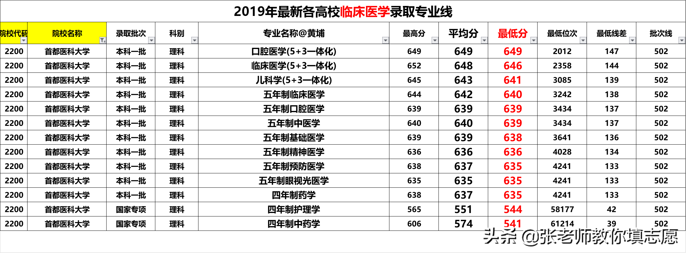 20届河南高考—临床医学各高校2019年录取专业线分析