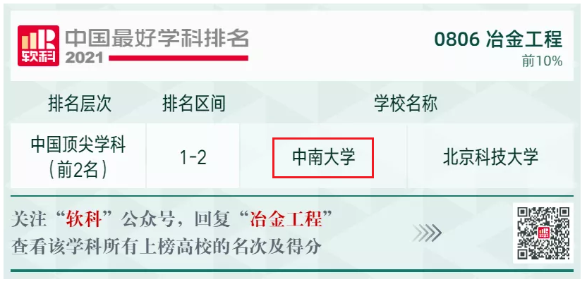 2021中国最好学科排名：中南大学6个学科全国前10，2个学科再登榜首