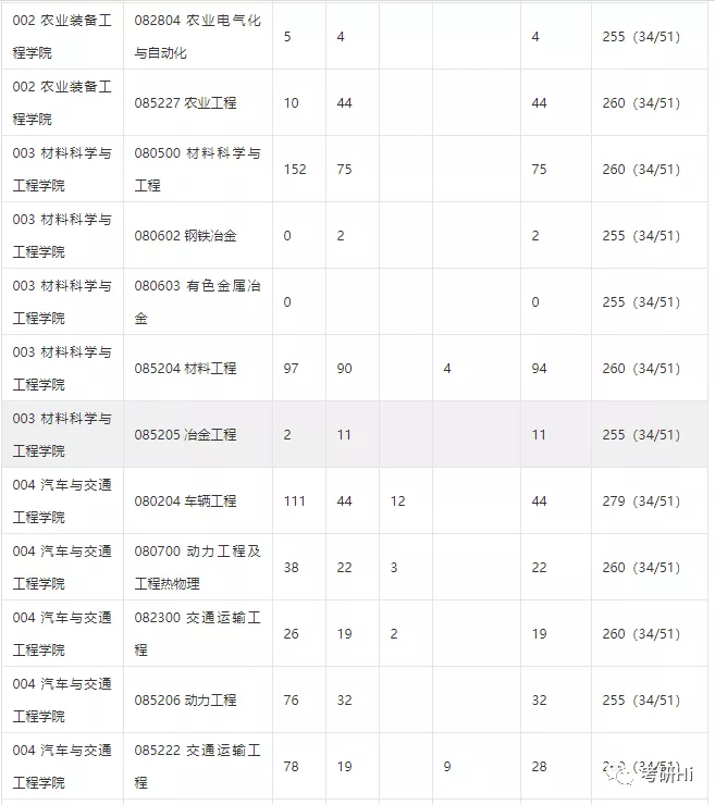 江苏大学2018-2019年硕士研究生报录统计