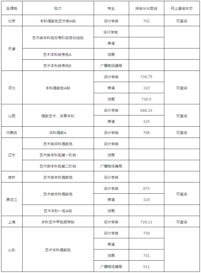 2020艺术类专业最新录取分数线发布！想考名校的你，能达标吗？