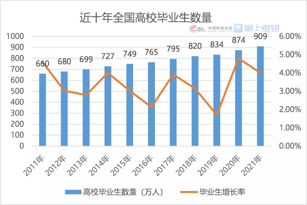 2021年全国研究生招生调查报告发布