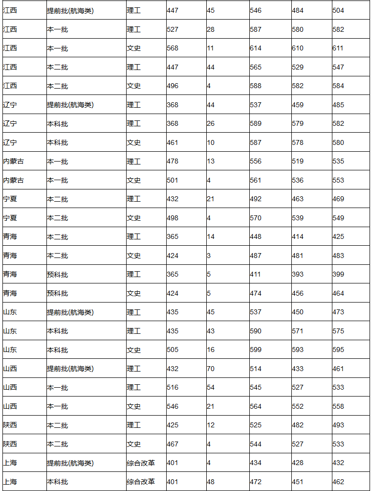 集美大学2017-2018录取分数