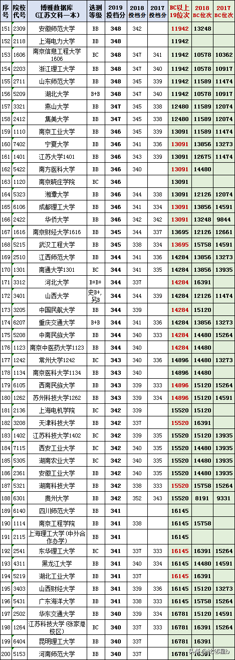 位次优先分数辅助：2019年全国一本院校江苏投档分数线、位次