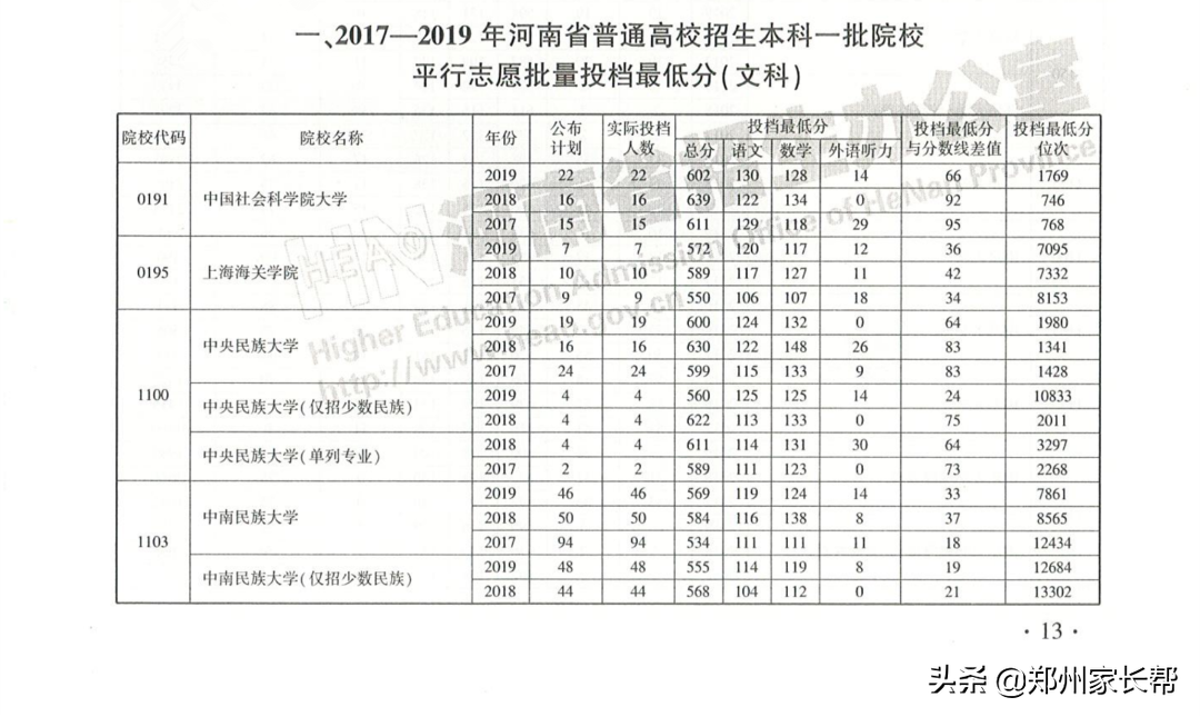 全｜2017—2019年河南高考本科一批投档线（文科）