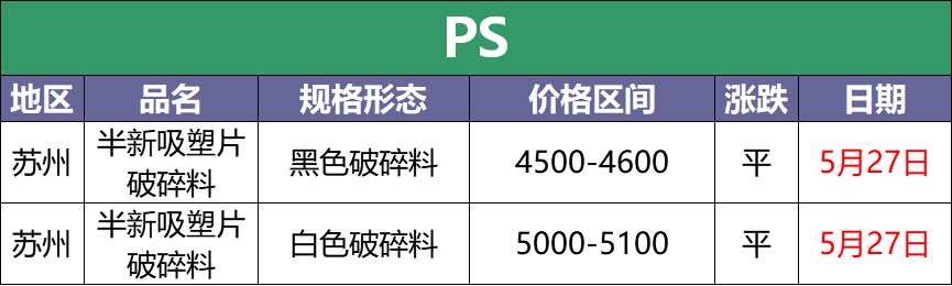 5月27日废塑料调价信息汇总：PP、PC下调100-300（附化纤厂报价）