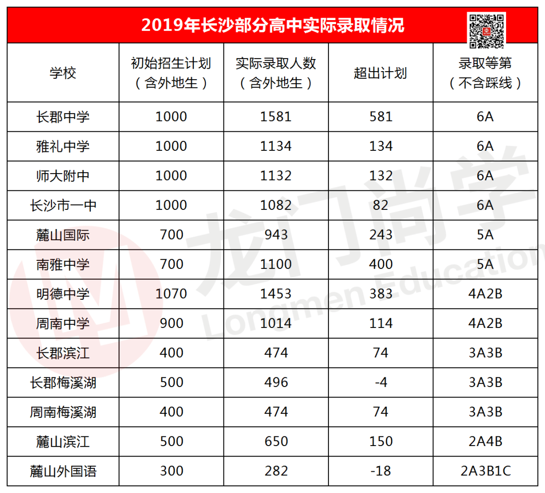 长沙近三年各高中高考成绩情况汇总