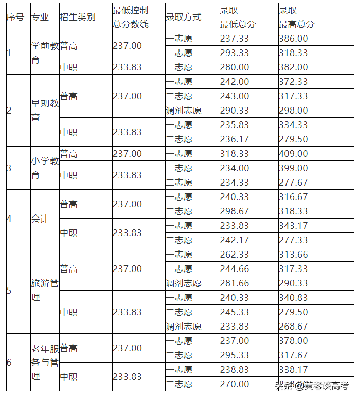 2021年四川省高职单招院校录取分数线大全(四)