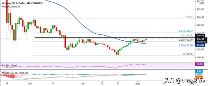 周末价格展望：特索思(XTZ)、莱特币(LTC)和纹波(XRP)