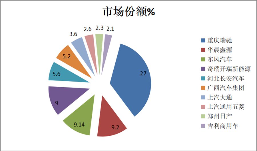 电动卡车哪款最火?什么车型更受欢迎？1-6月纯电专用车盘点告诉你