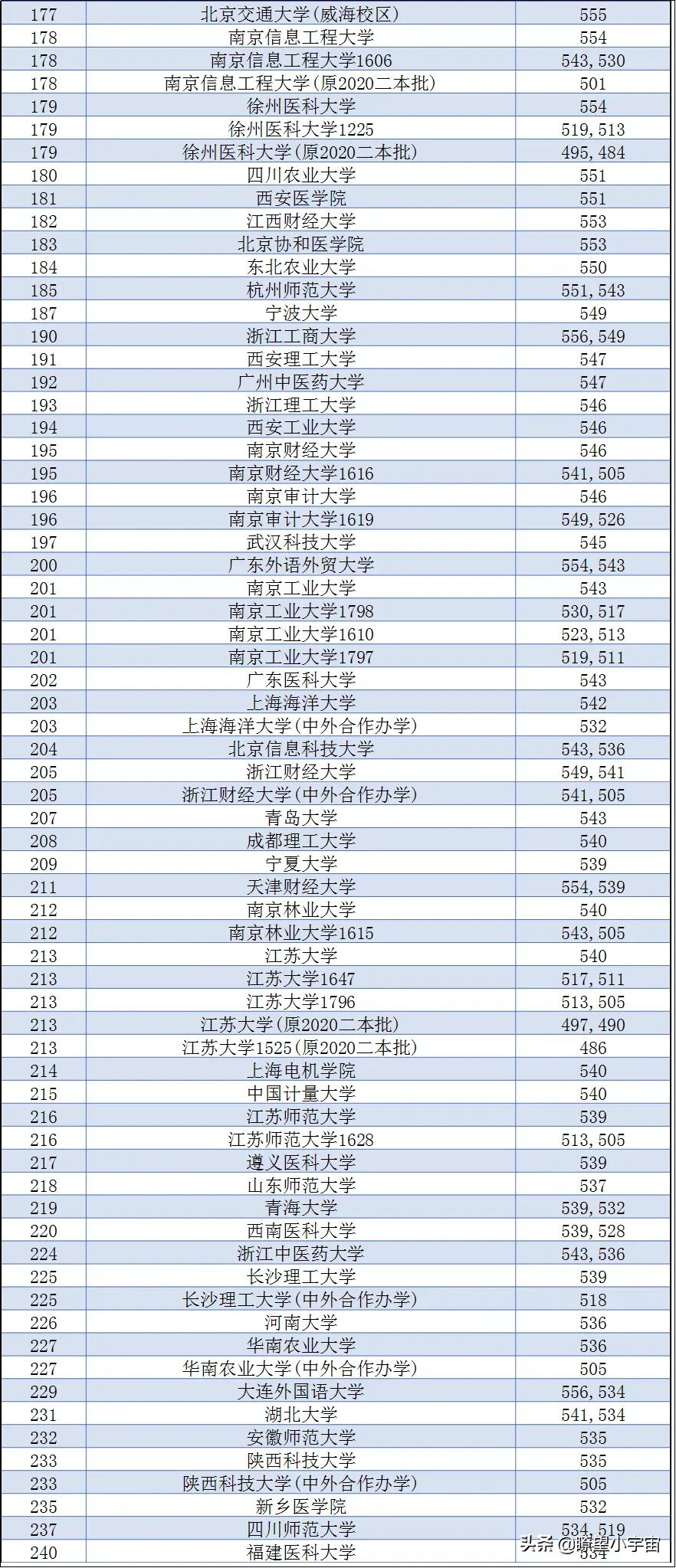 2021年全国三百多所高校在江苏招生投档线权威预测出炉，建议收藏