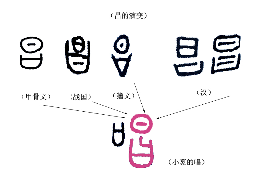 "形声字.段玉载的《说文解字注》称:"古多以倡为之.