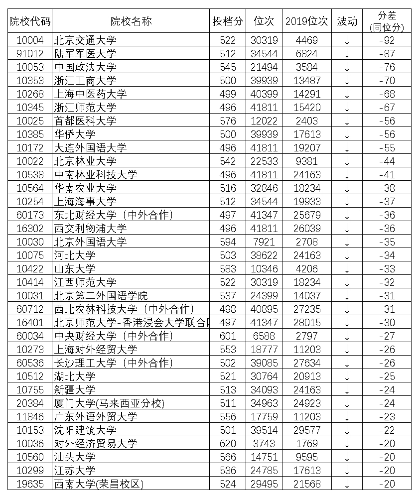 广西2020年一本理科投档数据出炉，带您盘点：哪些高校分数涨与跌