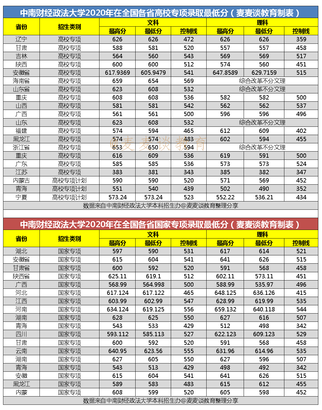 211分数：中南财经政法大学2020在全国各省分专业录取分数