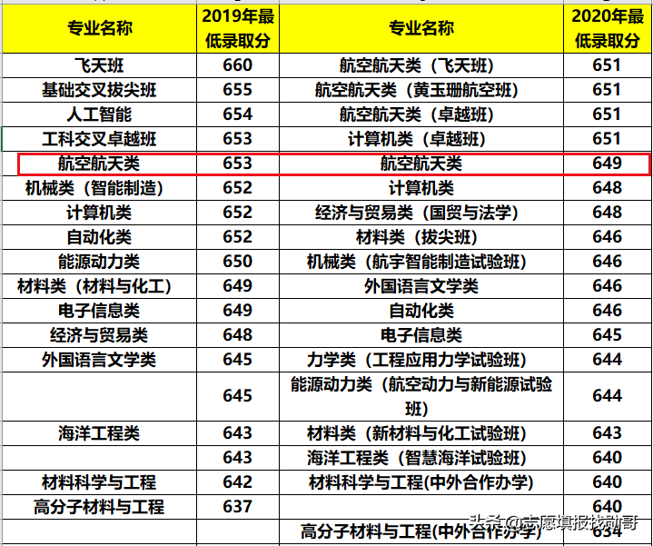 航天方面的實力相當的強,這一點我們在教育部公佈的第四輪學科評估中