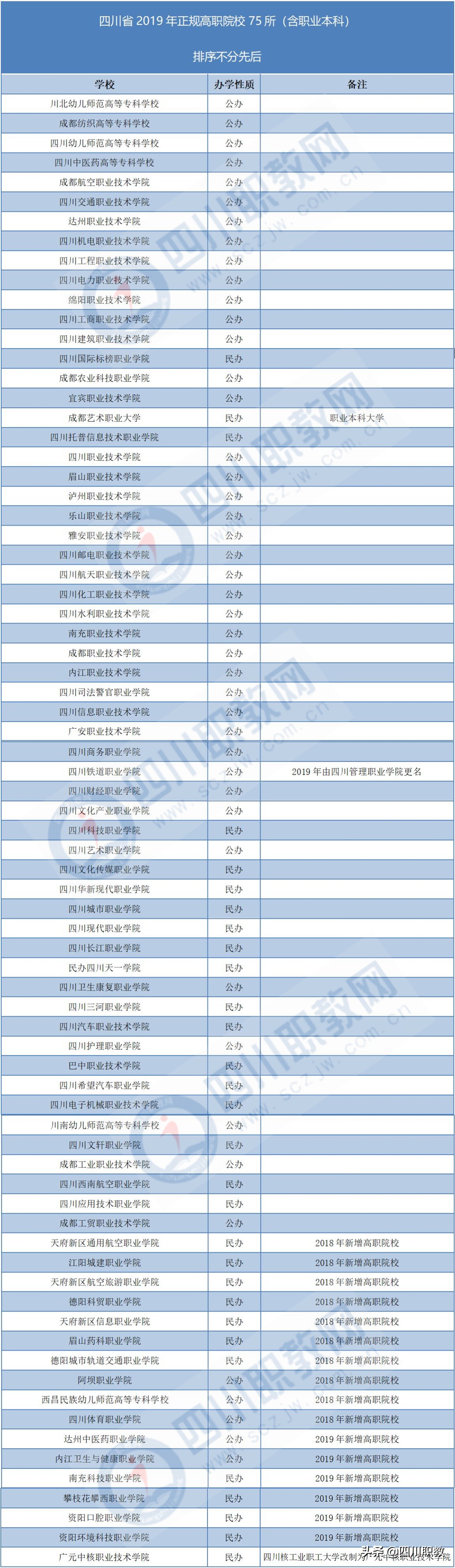 2019年四川省正规专科院校名单揭晓，对野鸡大学说拜拜