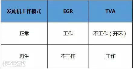 发动机怠速高达1000转，难道是油门踏板坏了？