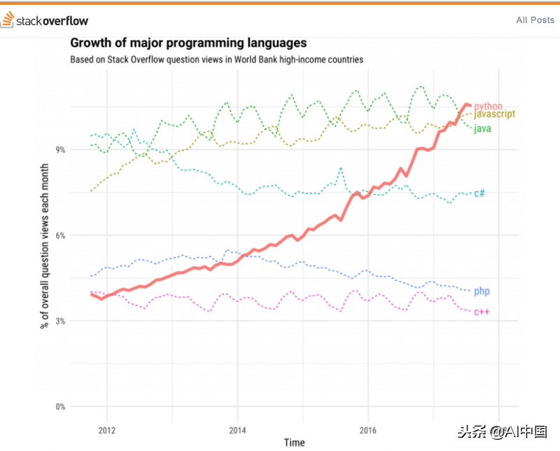 用JavaScript、Java和Python编程语言的年薪都多少？
