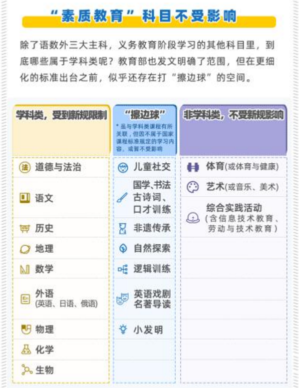 双减政策下，1张图告诉你哪些补课班能上？7门课打“擦边球”？