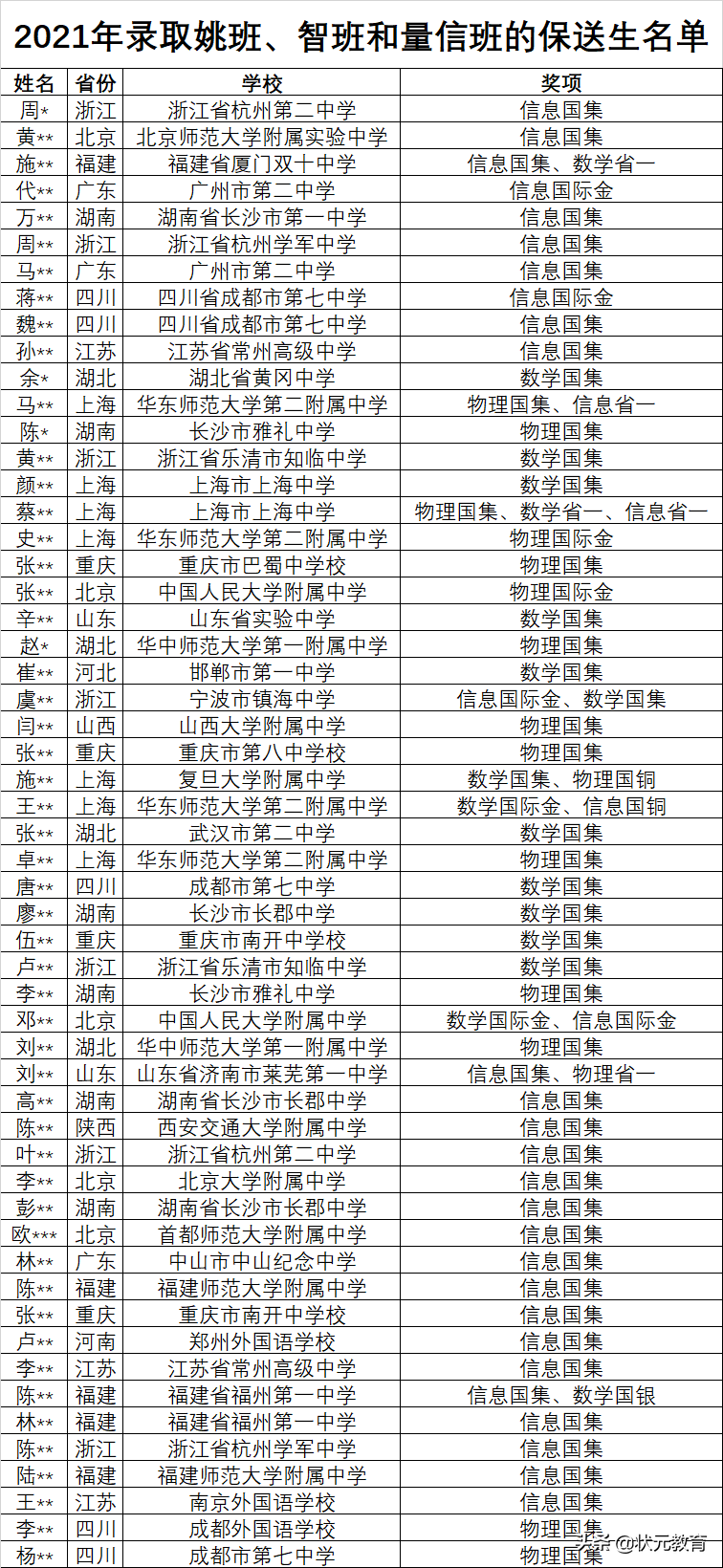 火了！2021最強(qiáng)班級(jí)名單曝光，湖北多名學(xué)霸入選