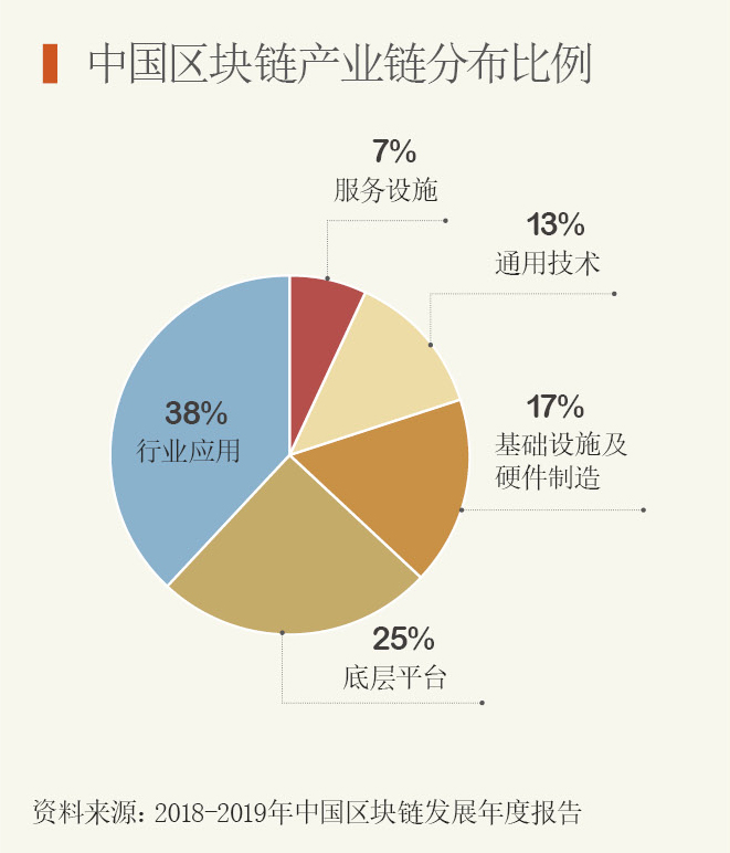 区块链≠虚拟币，不再“发币”的区块链将往何处去？