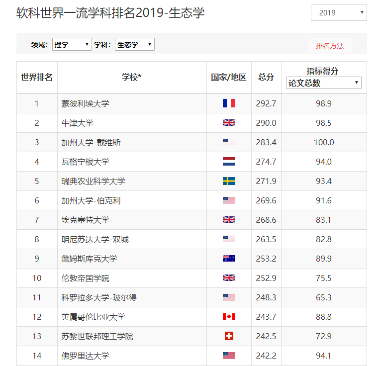 法国蒙彼利埃大学世界排名怎么样？