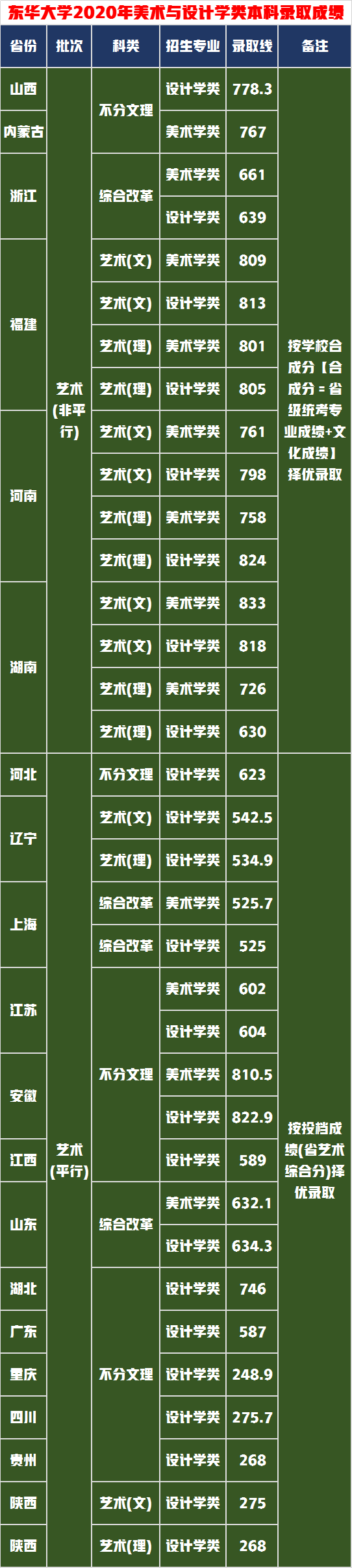 东华大学VS华东师范大学美术专业哪家强，录取成绩分析谁更好考？