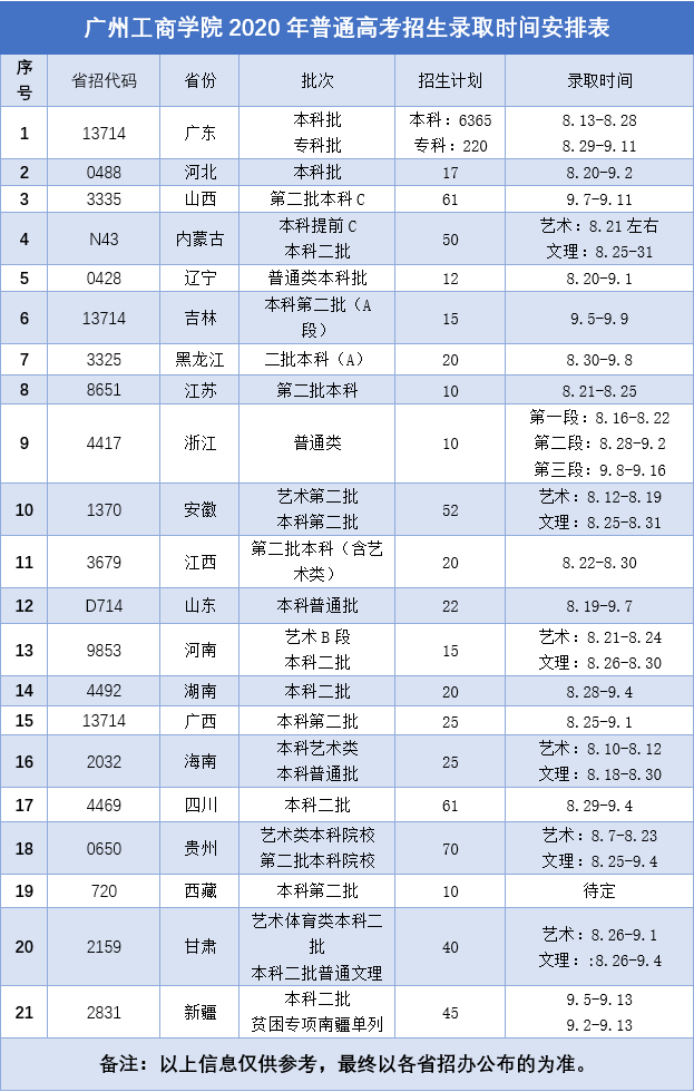 广州工商学院2020年各省录取日程安排公布