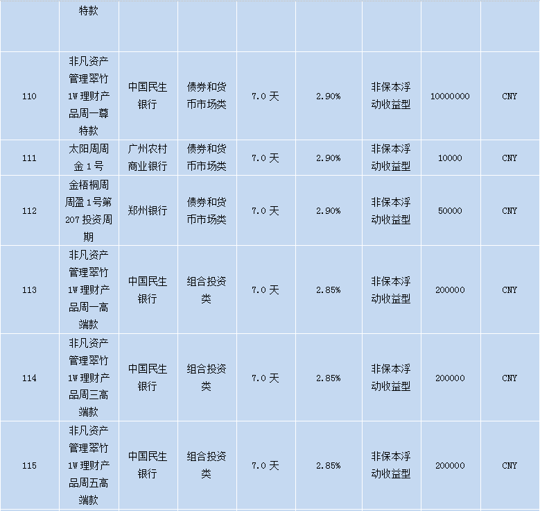各个银行理财产品,各大银行理财