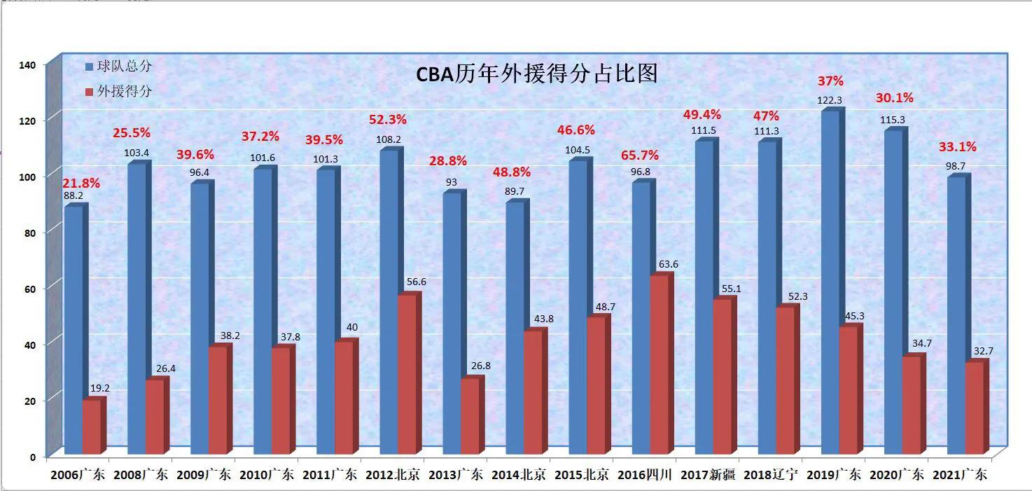 CBA赛季外援数据：谁才是最强？