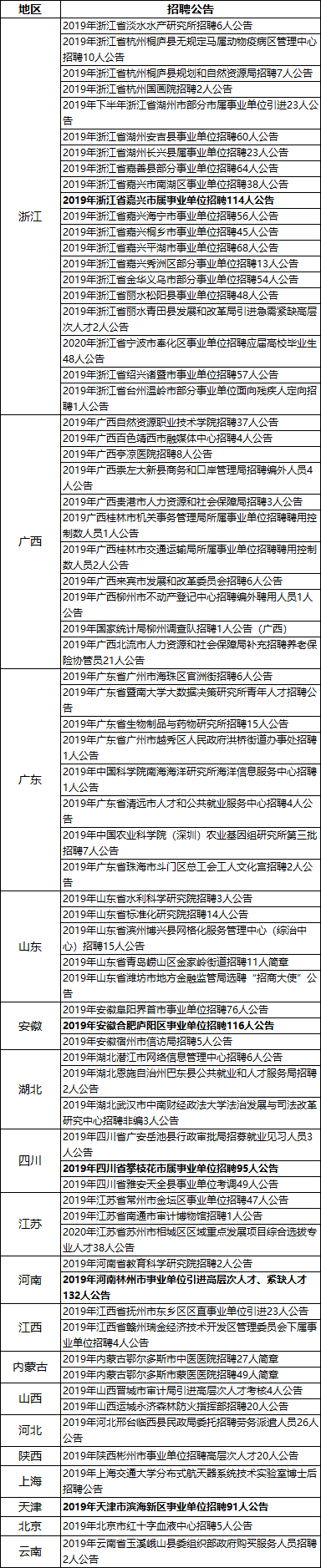 有编制！全国多省事业单位招聘！户籍不限