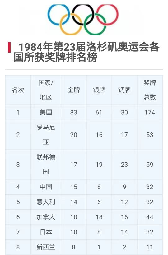 历届奥运会各国金牌榜排名(请收藏：历届奥运会金牌榜（完整版）)