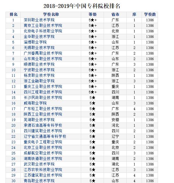 山東專科學(xué)校排名公辦_山東專科公立學(xué)校排名_山東專科公辦大學(xué)排名