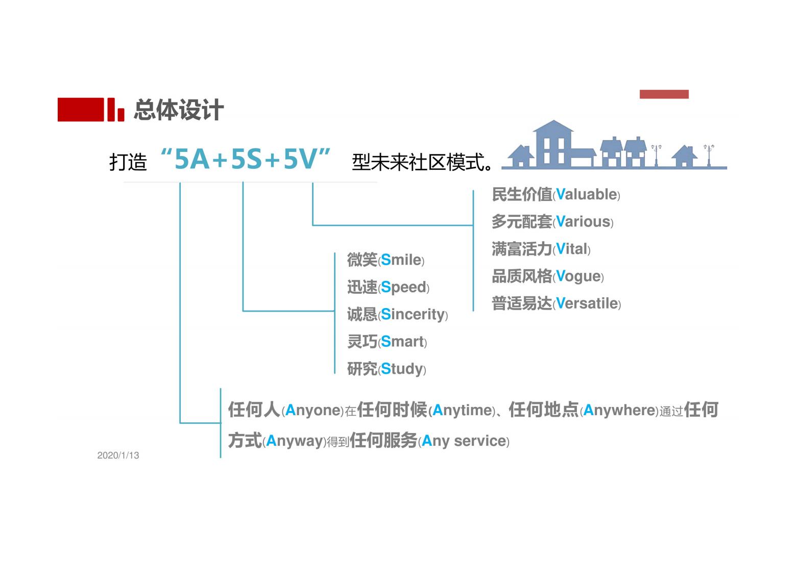 未来社区解决方案（以人本化、生态化、数字化）