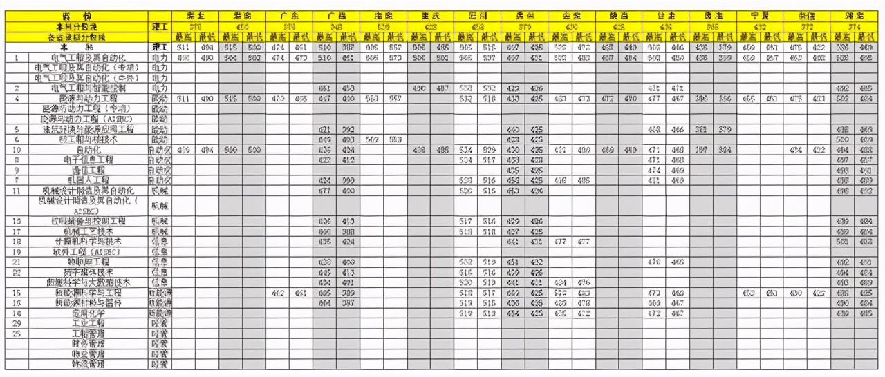 沈阳工程学院2018-2020年在全国各省市各专业录取分数线