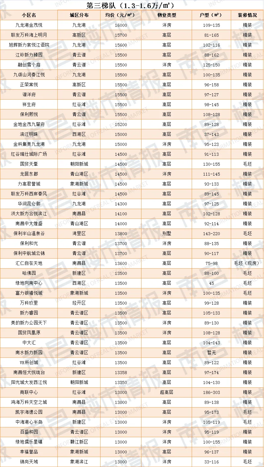 残酷!南昌最新房价梯队曝光