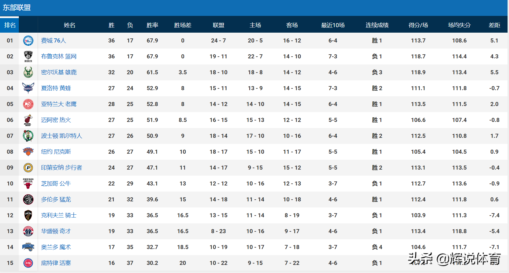 nba哪些球队属于东部(NBA东部最新排名，76人重回东部第一，黄蜂仍列东部第四)