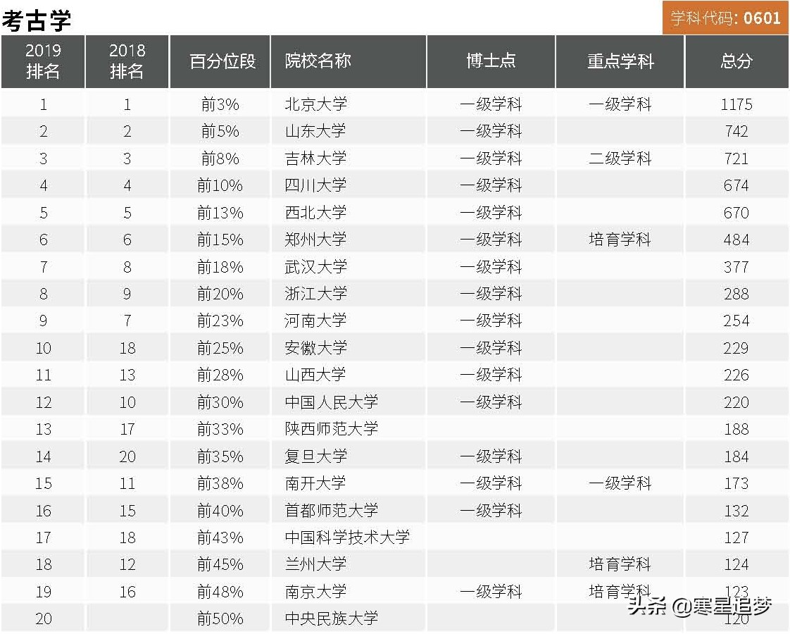 2020大学最好学科（专业）介绍和排名（8）——中国史、世界史