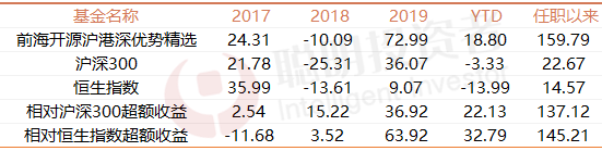 港股基金｜最高任职年化回报超26%！吉利汽车带来超220%持股回报