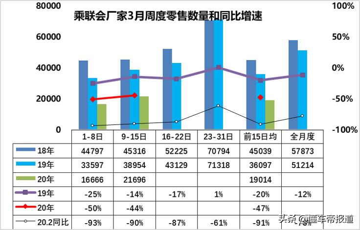 3月上半月汽车零售明显回升 专家建议购置税暂时减半、补贴不退坡