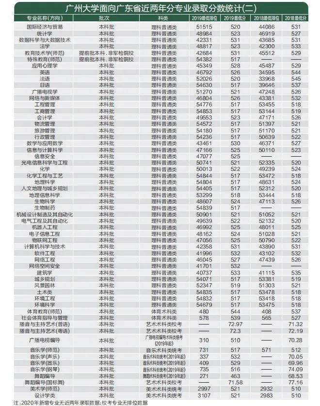 考多少分能上广州大学？2020年分省分专业招生计划及近年录取分数线汇总！